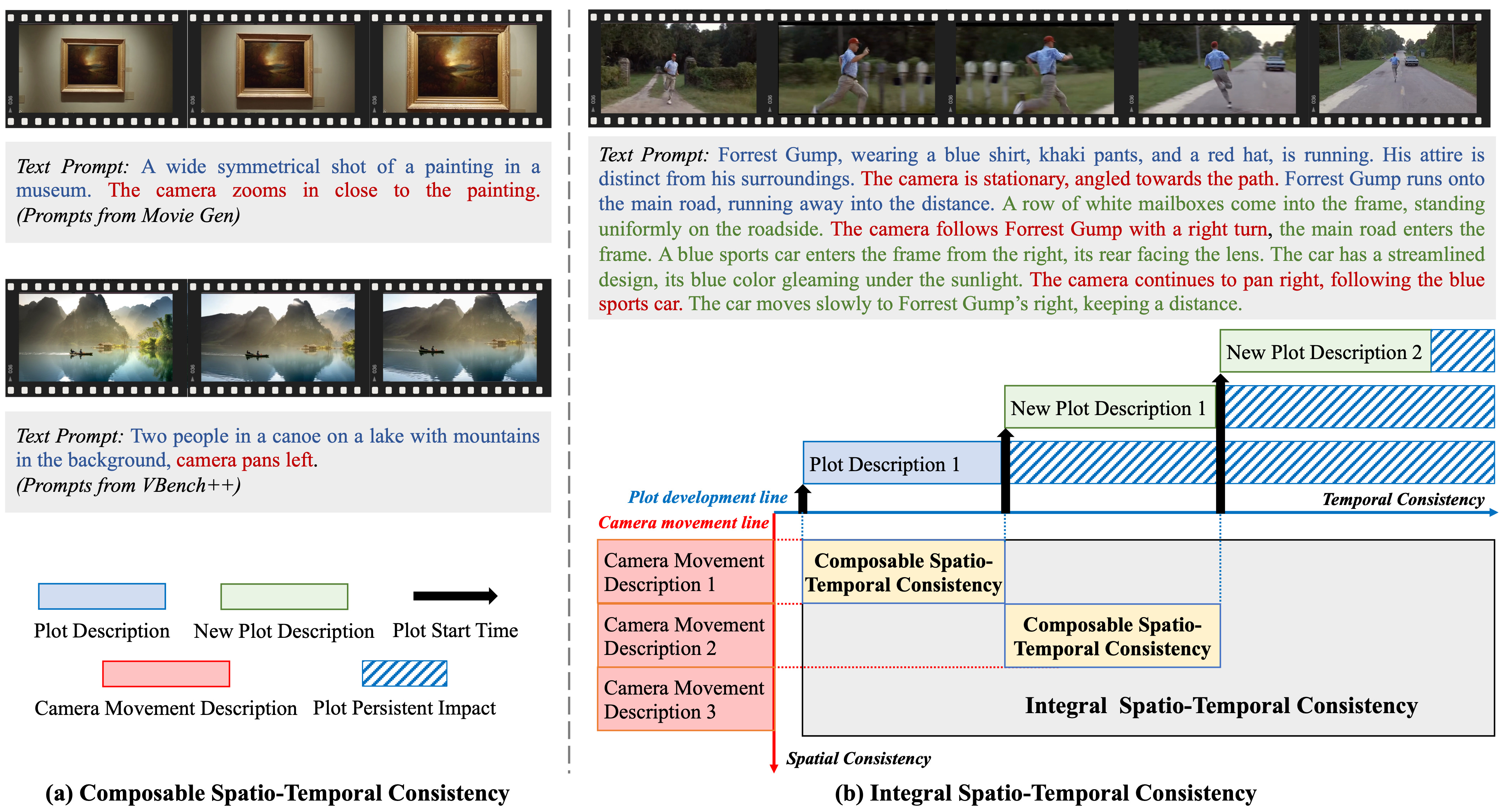 Integral Spatio-temporal Consistency